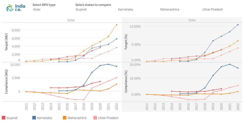 State trajectory comparison